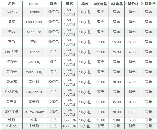 云南昆明老市场2010年7月16日百合报价信息