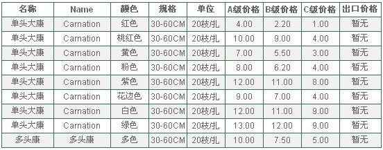 云南昆明老市场2010年7月16日康乃磐报价信息