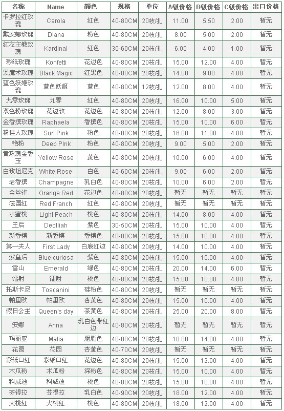 云南昆明老市场2010年7月19日玫瑰报价信息