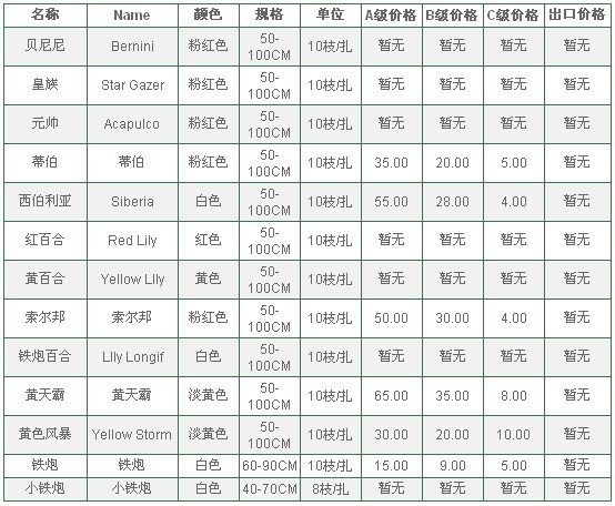 云南昆明老市场2010年7月19日百合报价信息