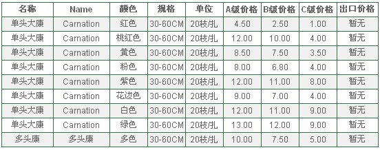 云南昆明老市场2010年7月19日康乃磐报价信息