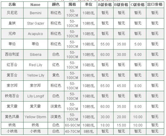 云南昆明老市场2010年7月2日百合报价信息