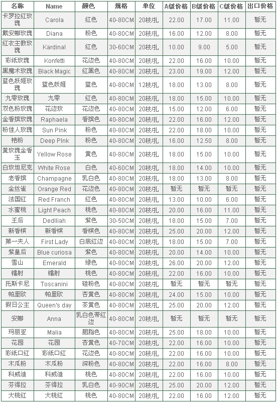 云南昆明老市场2010年7月2日玫瑰报价信息