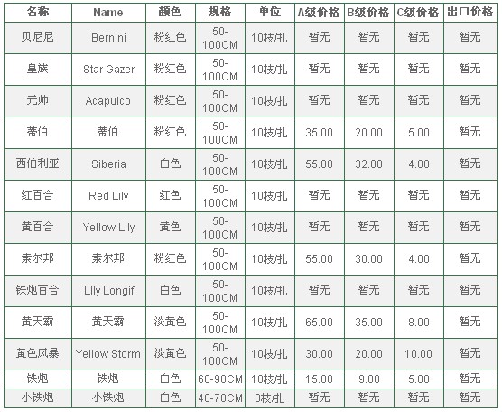 云南昆明老市场2010年7月20日百合报价信息