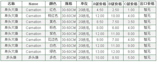 云南昆明老市场2010年7月20日康乃磐报价信息