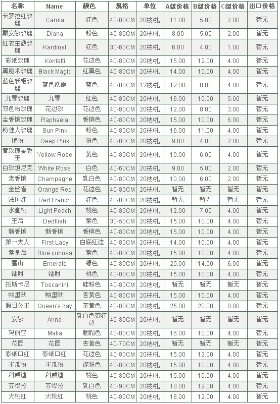 云南昆明老市场2010年7月20日玫瑰报价信息