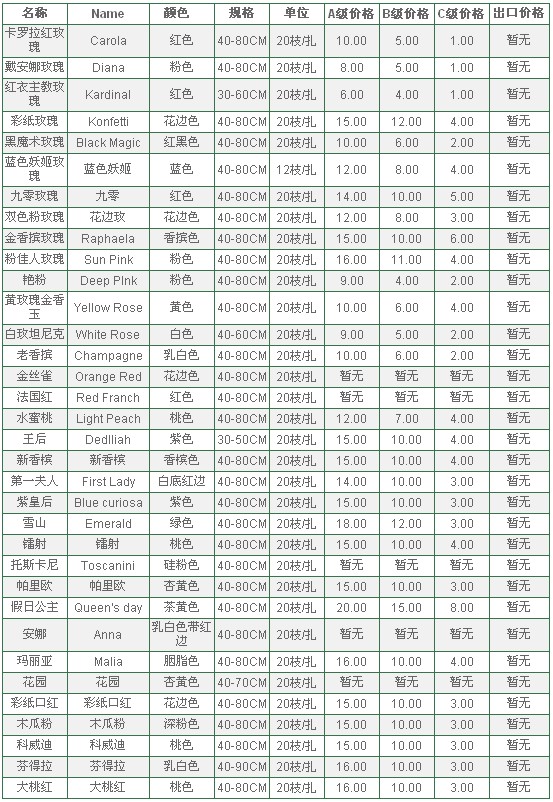 云南昆明老市场2010年7月21日玫瑰报价信息