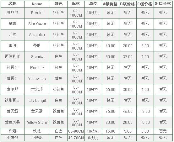 云南昆明老市场2010年7月21日百合报价信息