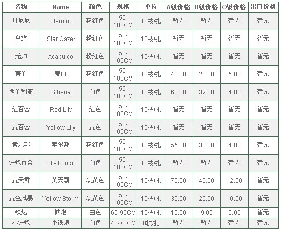 云南昆明老市场2010年7月22日百合报价信息