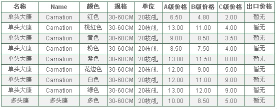 云南昆明老市场2010年7月23日康乃磐报价信息