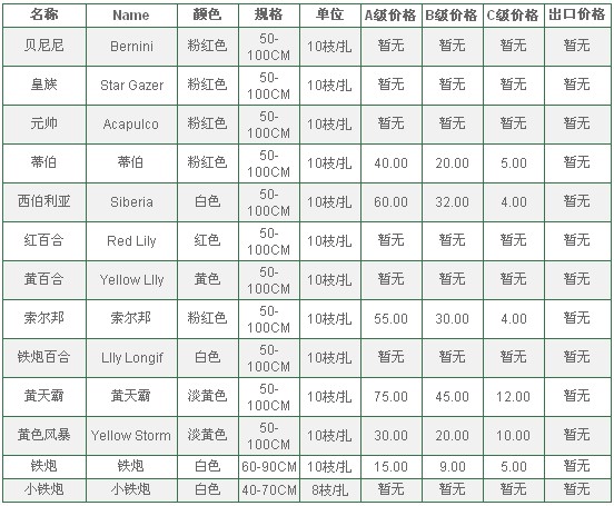 云南昆明老市场2010年7月23日百合报价信息