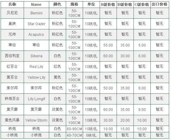 云南昆明老市场2010年7月6日百合报价信息