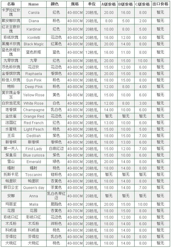 云南昆明老市场2010年7月6日玫瑰报价信息