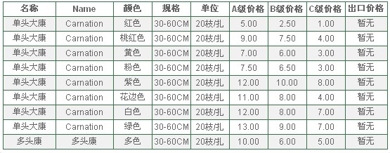 云南昆明老市场2010年7月8日康乃磐报价信息