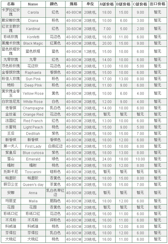 云南昆明老市场2010年7月9日玫瑰报价信息