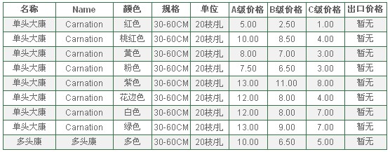 云南昆明老市场2010年7月9日康乃磐报价信息