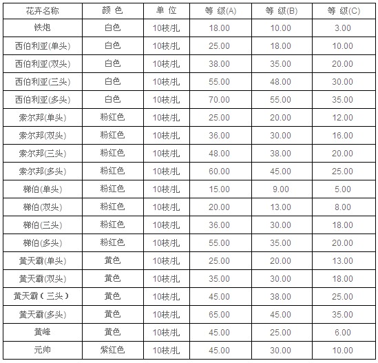 云南昆明老市场2010年8月10日百合报价信息