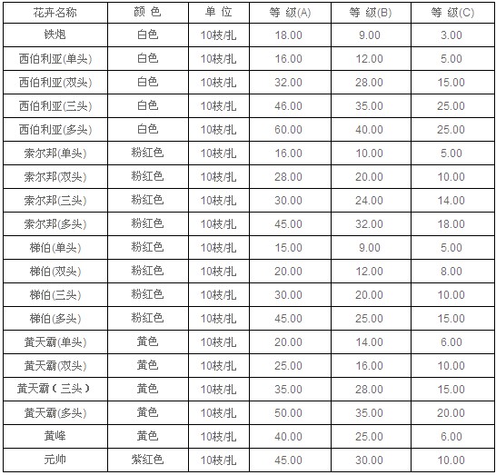 云南昆明老市场2010年8月17日玫瑰报价信息