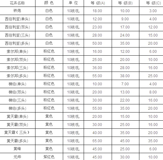 云南昆明老市场2010年8月2日百合报价信息