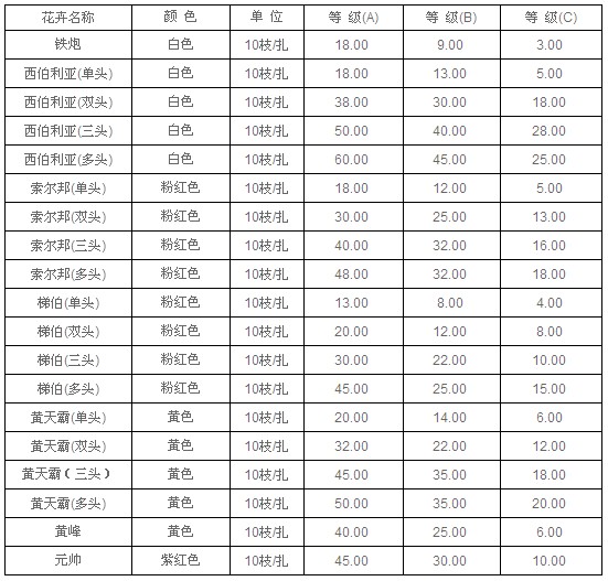 云南昆明老市场2010年8月19日百合报价信息
