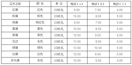 云南昆明老市场2010年8月26日康乃馨报价信息