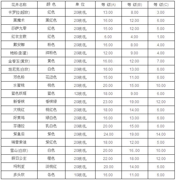 云南昆明老市场2010年8月26日玫瑰报价信息