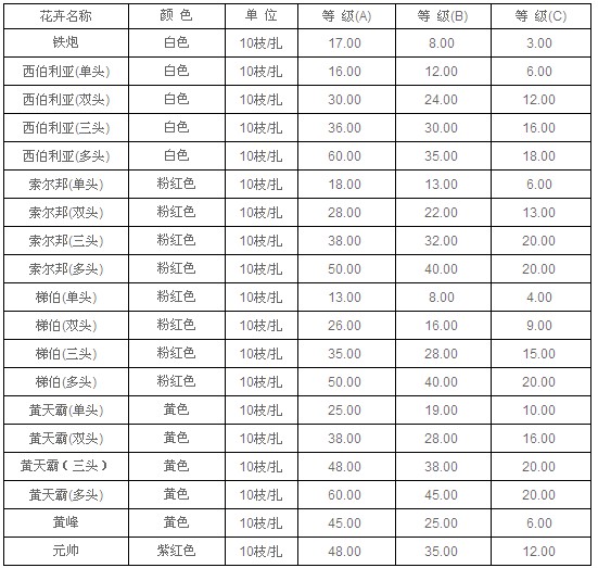 云南昆明老市场2010年8月26日百合报价信息