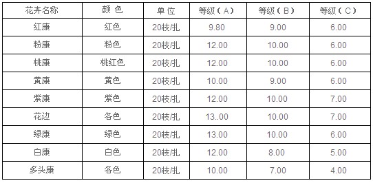 云南昆明老市场2010年8月27日康乃馨报价信息