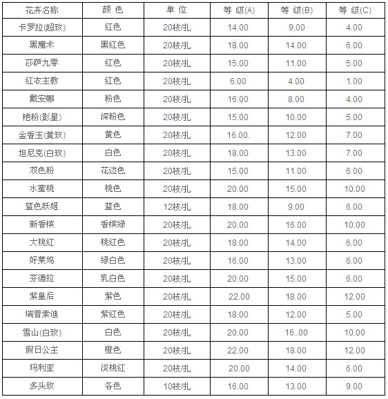 云南昆明老市场2010年8月27日玫瑰报价信息