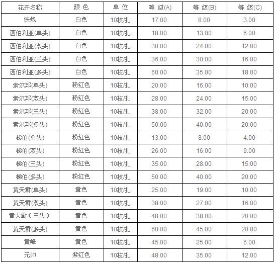 云南昆明老市场2010年8月27日百合报价信息