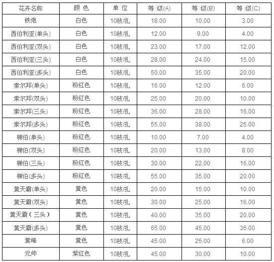 云南昆明老市场2010年8月3日百合报价信息