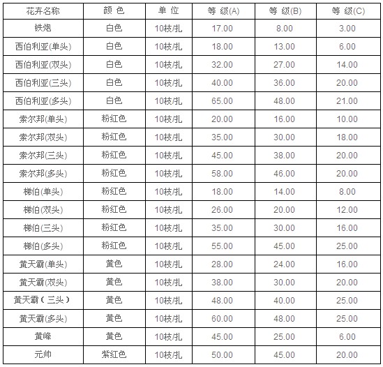 云南昆明老市场2010年8月30日百合报价信息