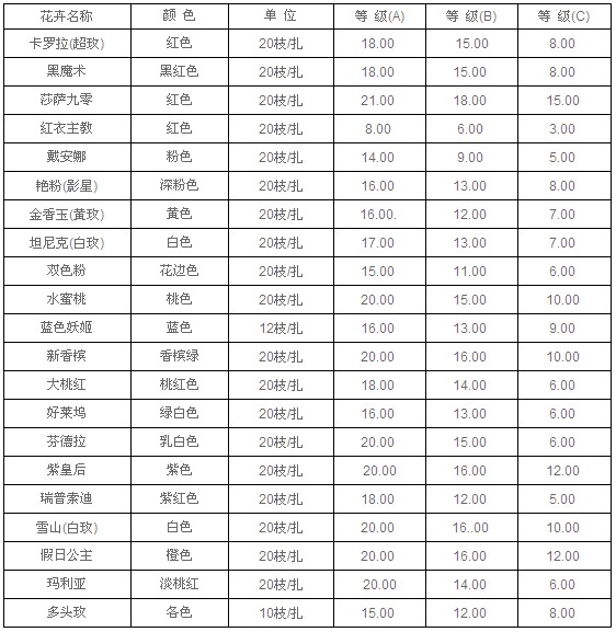 云南昆明老市场2010年8月30日玫瑰报价信息