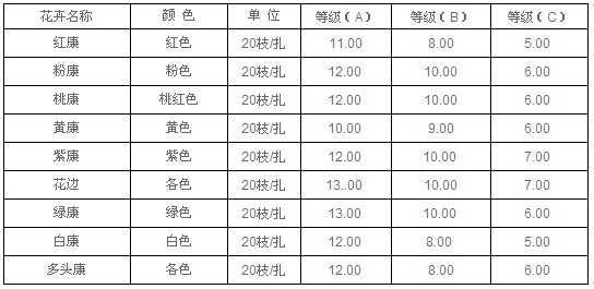 云南昆明老市场2010年8月30日康乃馨报价信息
