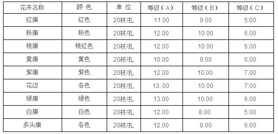 云南昆明老市场2010年8月31日康乃馨报价信息