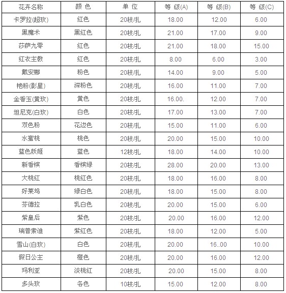 云南昆明老市场2010年8月31日玫瑰报价信息