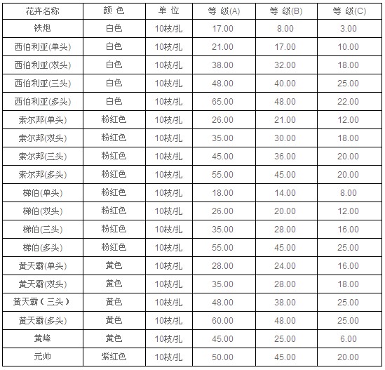 云南昆明老市场2010年8月31日百合报价信息