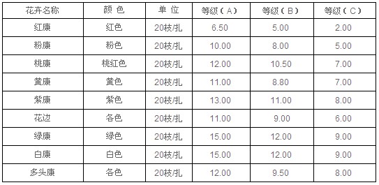 云南昆明老市场2010年8月6日康乃磐报价信息