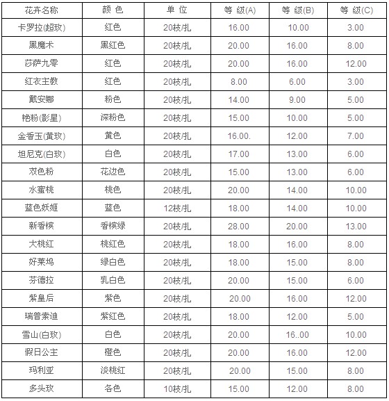 云南昆明老市场2010年9月1日玫瑰报价信息