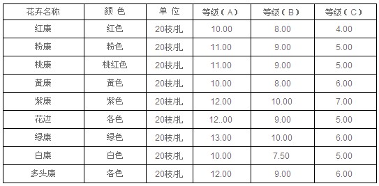 云南昆明老市场2010年9月1日康乃馨报价信息