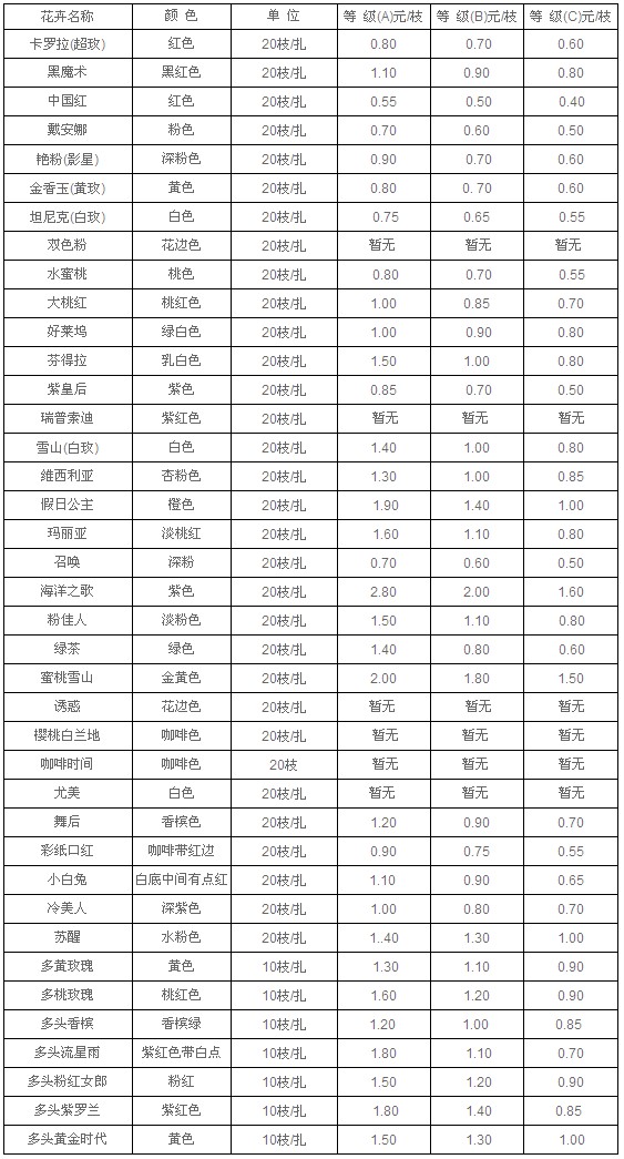 云南昆明老市场2010年9月10日玫瑰报价信息