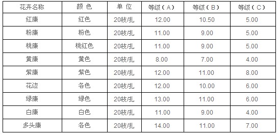 云南昆明老市场2010年9月15日康乃馨报价信息