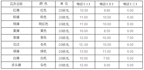 云南昆明老市场2010年9月2日康乃馨报价信息