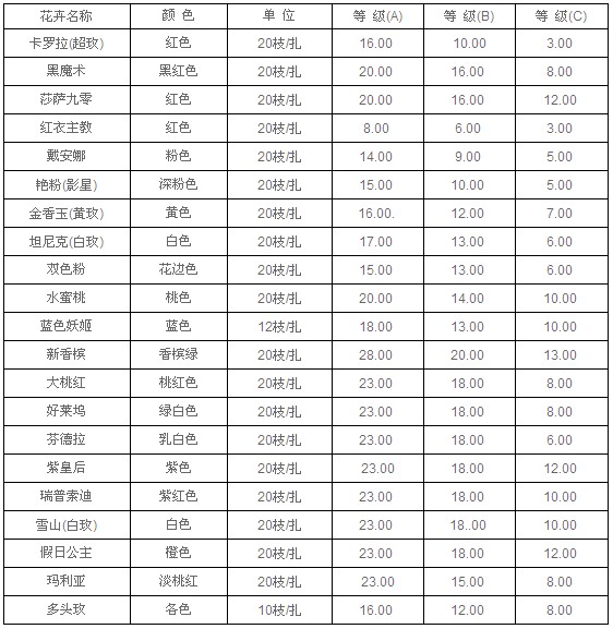 云南昆明老市场2010年9月2日玫瑰报价信息