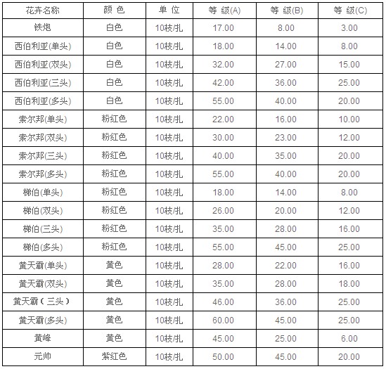 云南昆明老市场2010年9月2日百合报价信息