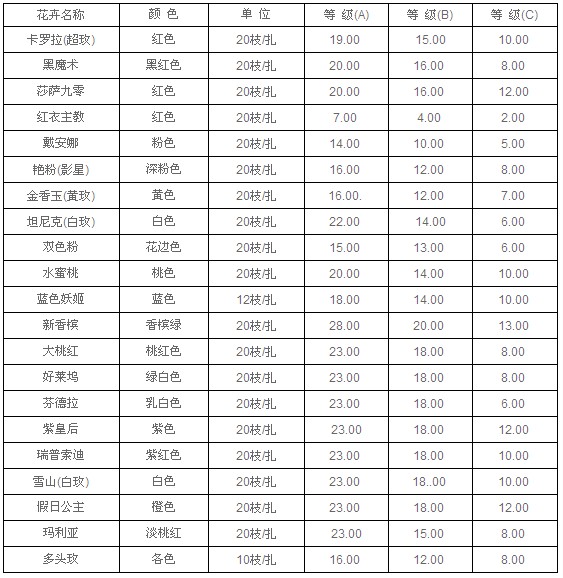 云南昆明老市场2010年9月3日玫瑰报价信息