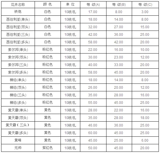 云南昆明老市场2010年9月3日百合报价信息