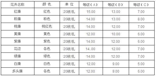 云南昆明老市场2010年9月2日康乃馨报价信息