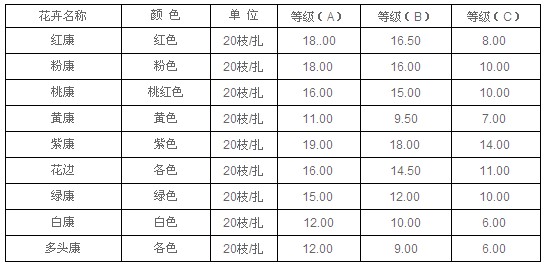 云南昆明老市场2010年9月6日康乃馨报价信息