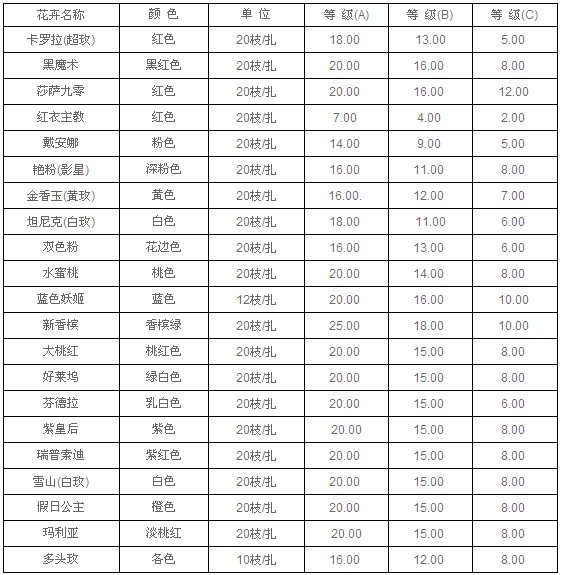 云南昆明老市场2010年9月6日玫瑰报价信息